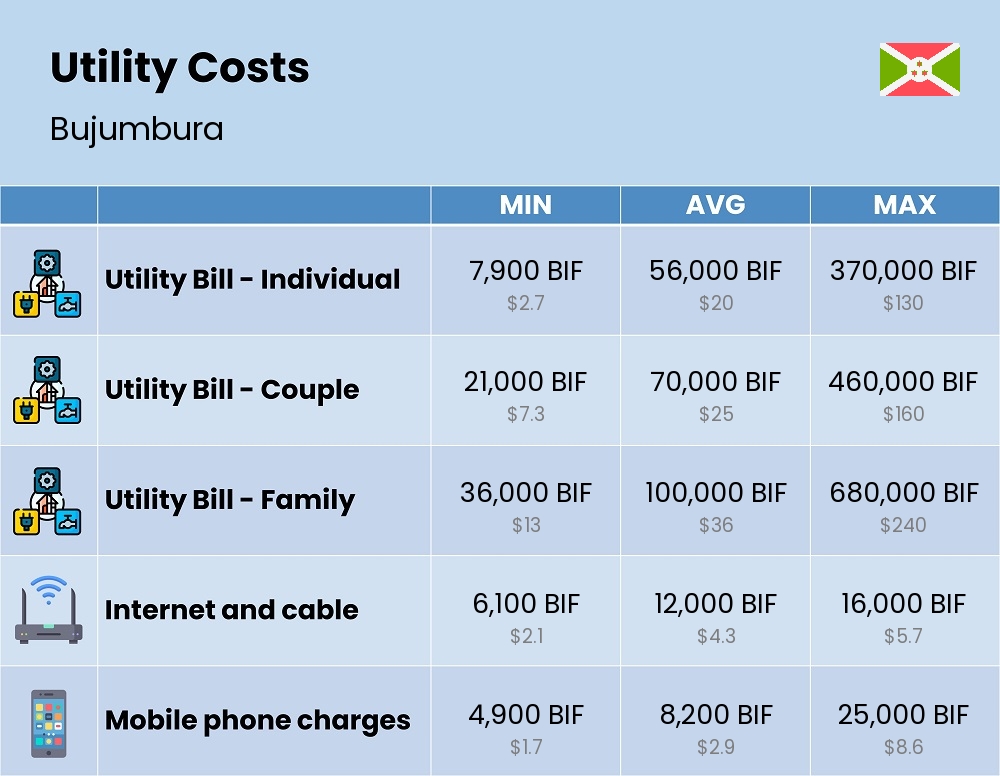 Chart showing the prices and cost of utility, energy, water, and gas for a family in Bujumbura