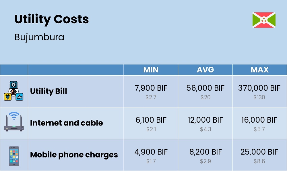 Chart showing the prices and cost of utility, energy, water, and gas for a single person in Bujumbura