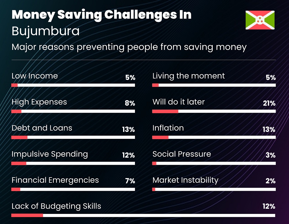 Reasons that make it difficult for couples to save money in Bujumbura