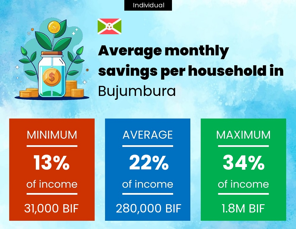 A single person savings to income ratio in Bujumbura