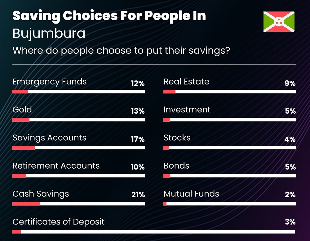 Where do couples choose to put their savings in Bujumbura