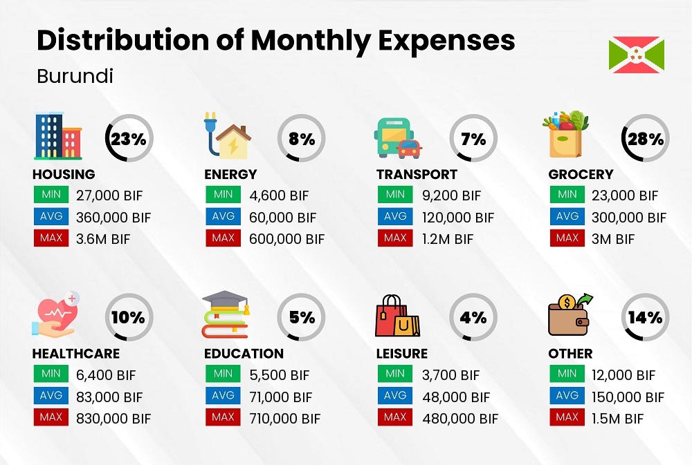 Distribution of monthly cost of living expenses in Burundi