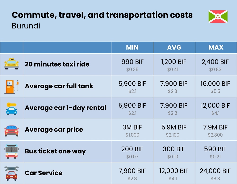 Chart showing the prices and cost of commute, travel, and transportation in Burundi