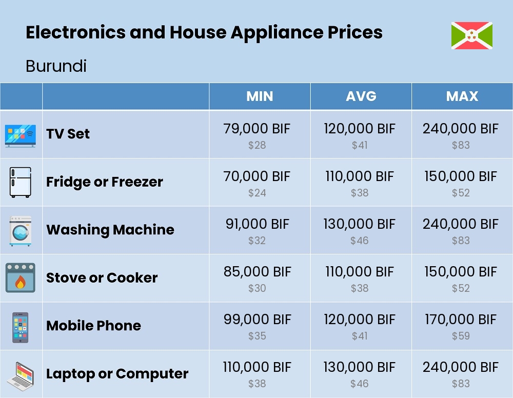 Chart showing the prices and cost of electronic devices and appliances in Burundi