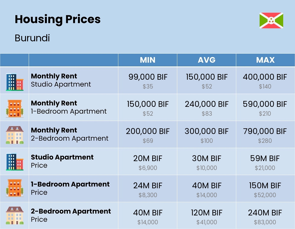 Chart showing the prices and cost of housing, accommodation, and rent in Burundi