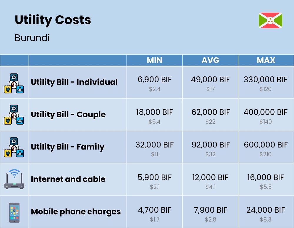 Chart showing the prices and cost of utility, energy, water, and gas for a family in Burundi