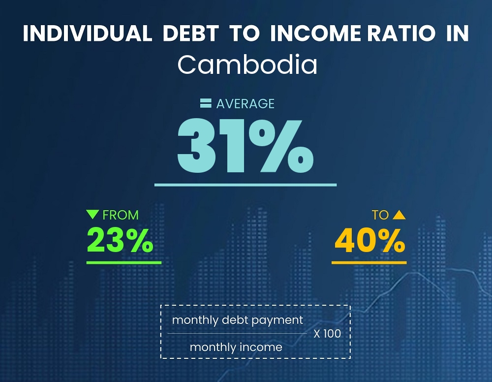 Chart showing debt-to-income ratio in Cambodia