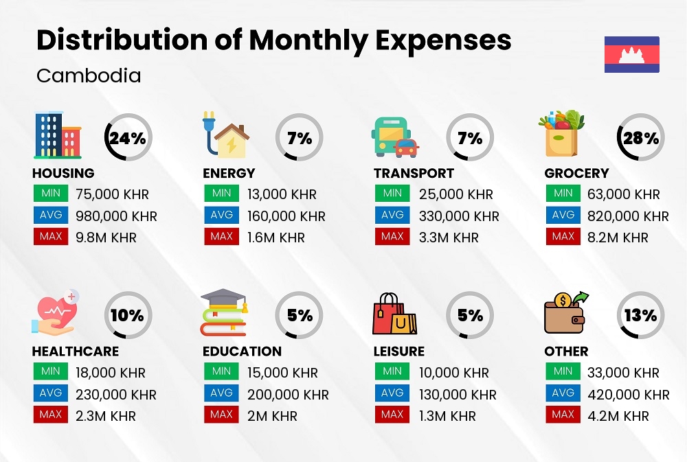 Distribution of monthly cost of living expenses in Cambodia