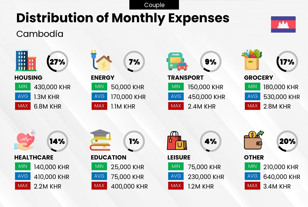 Distribution of monthly cost of living expenses of a couple in Cambodia