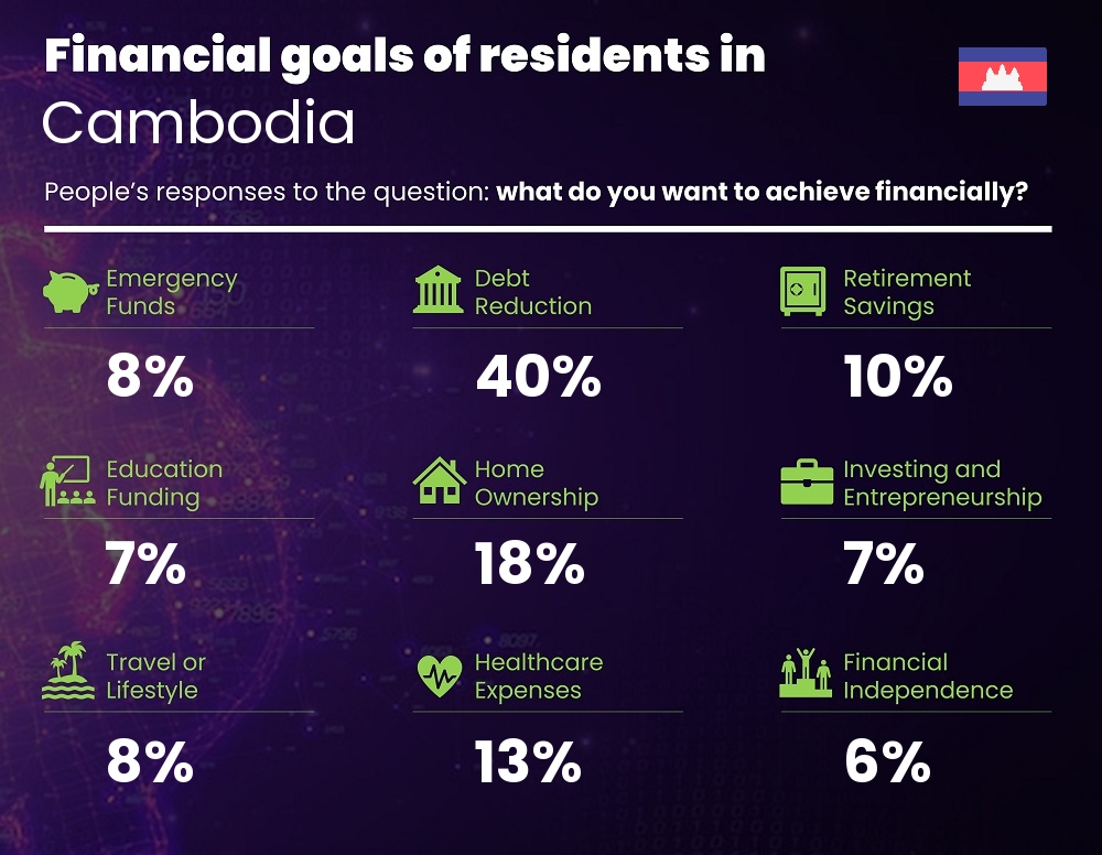 Financial goals and targets of couples living in Cambodia