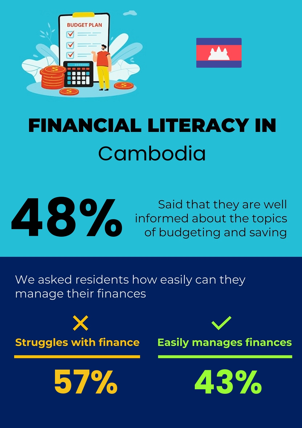 Financial literacy and difficulty in budgeting and financial planning in Cambodia