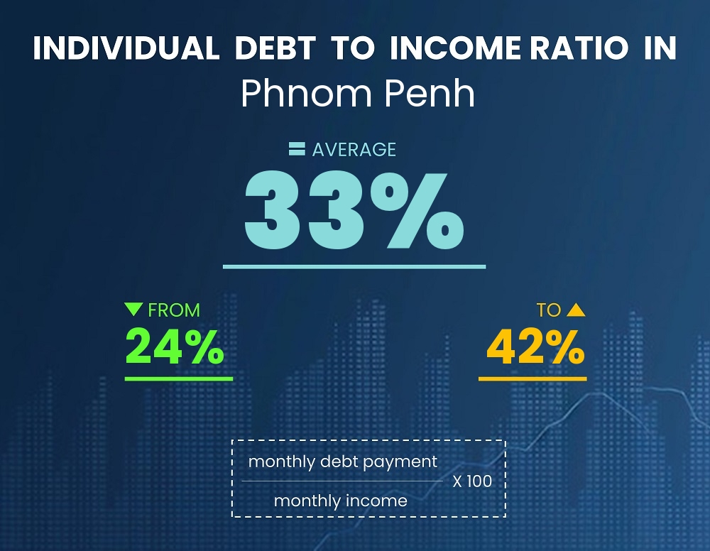 Chart showing debt-to-income ratio in Phnom Penh