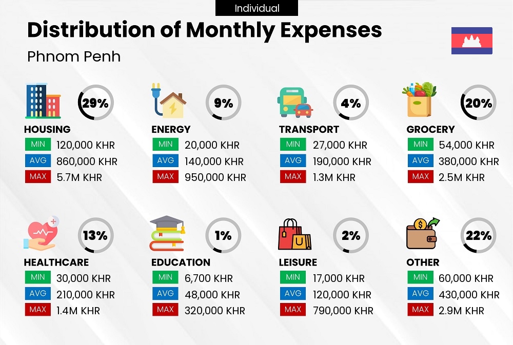 Distribution of monthly cost of living expenses of a single person in Phnom Penh