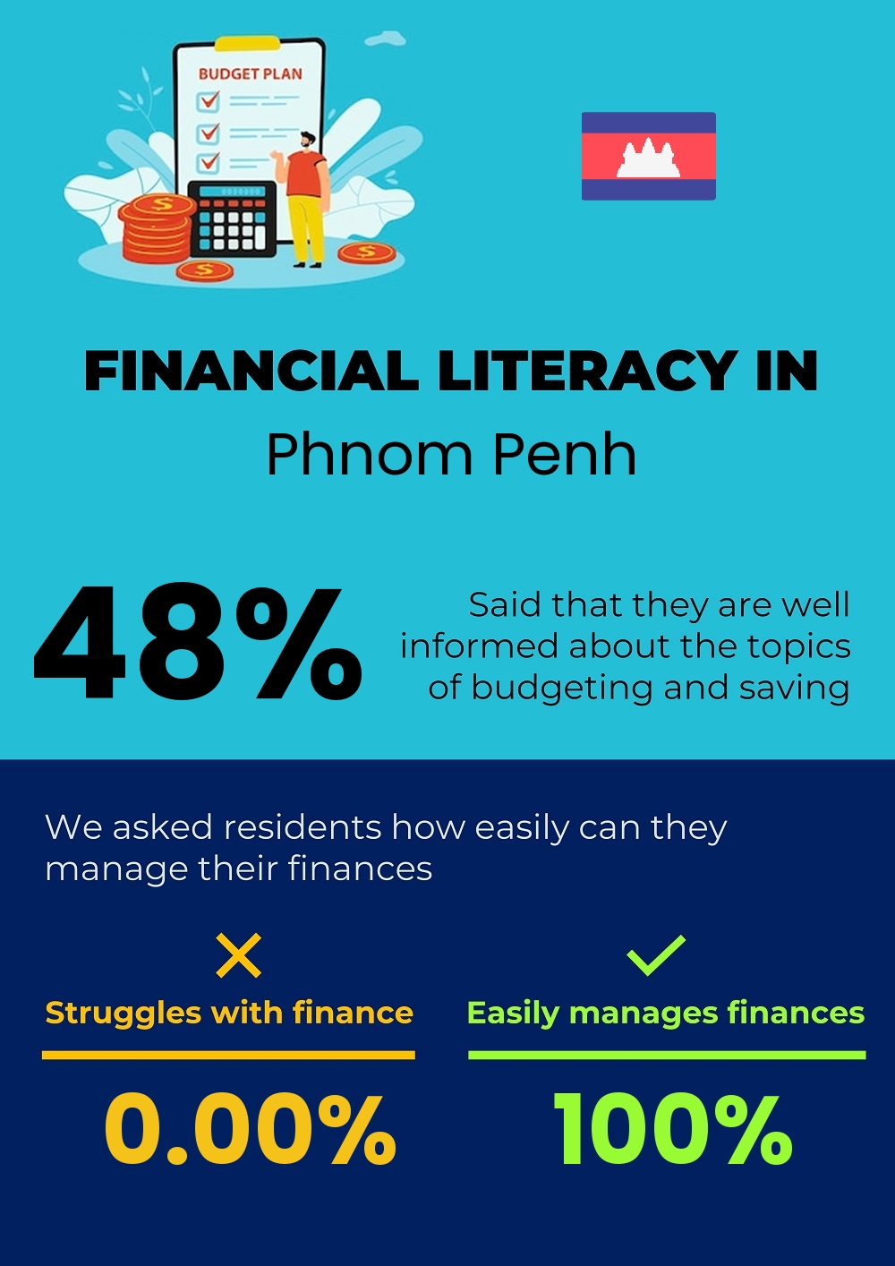 Financial literacy and difficulty in budgeting and financial planning for families in Phnom Penh