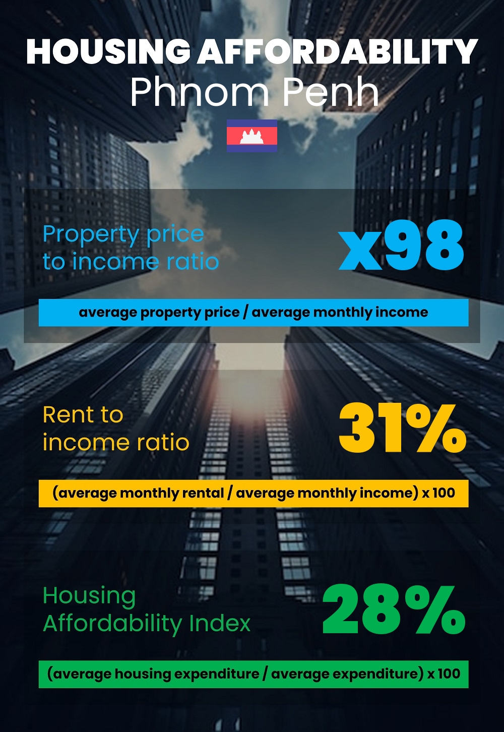 Housing and accommodation affordability, property price to income ratio, rent to income ratio, and housing affordability index chart in Phnom Penh