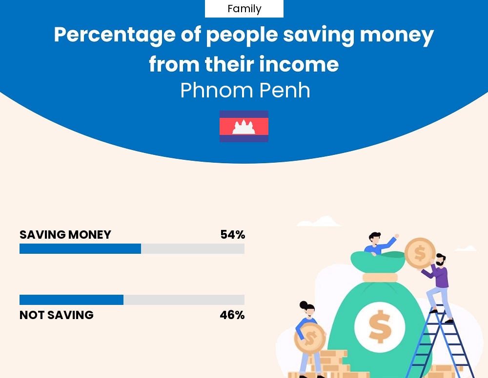 Percentage of families who manage to save money from their income every month in Phnom Penh