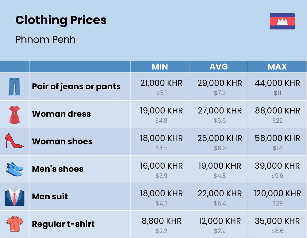 Chart showing the prices and cost of clothing and accessories in Phnom Penh