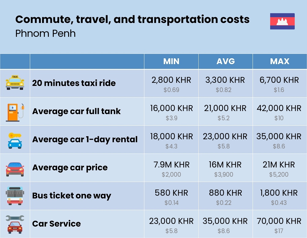 Chart showing the prices and cost of commute, travel, and transportation in Phnom Penh