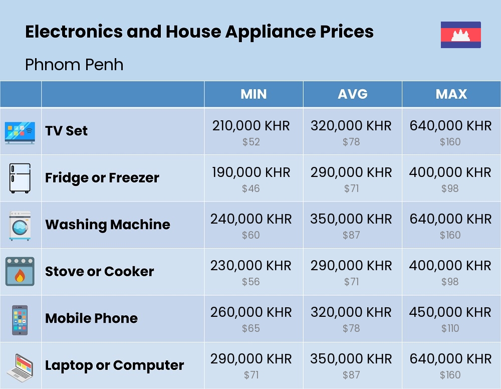 Chart showing the prices and cost of electronic devices and appliances in Phnom Penh