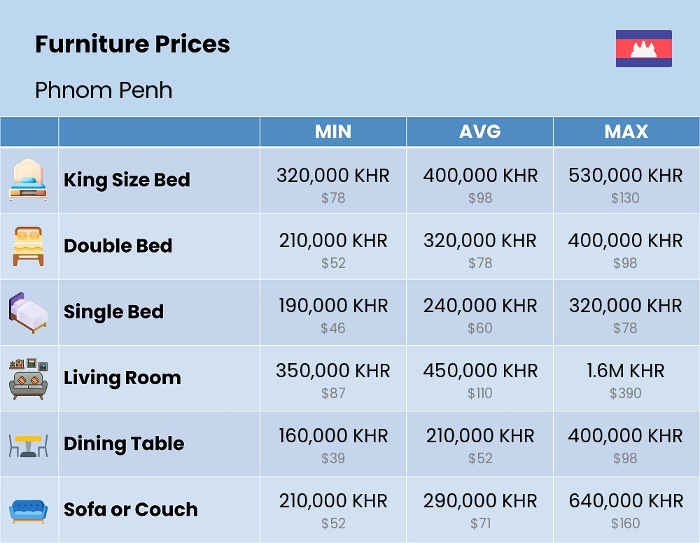 Chart showing the prices and cost of furniture in Phnom Penh