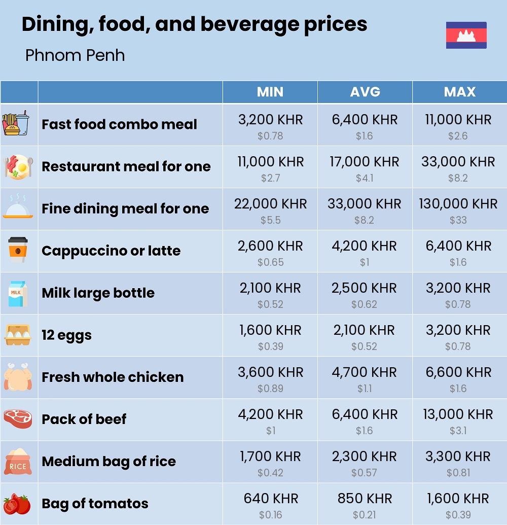 Chart showing the prices and cost of grocery, food, restaurant meals, market, and beverages in Phnom Penh