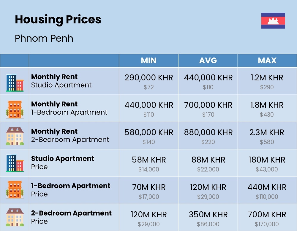 Chart showing the prices and cost of housing, accommodation, and rent in Phnom Penh