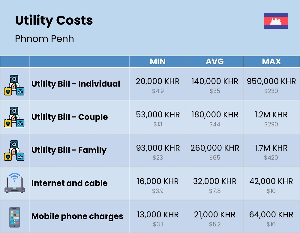 Chart showing the prices and cost of utility, energy, water, and gas for a family in Phnom Penh