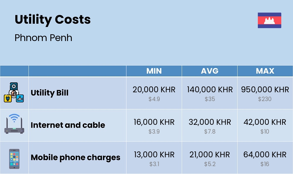 Chart showing the prices and cost of utility, energy, water, and gas for a single person in Phnom Penh