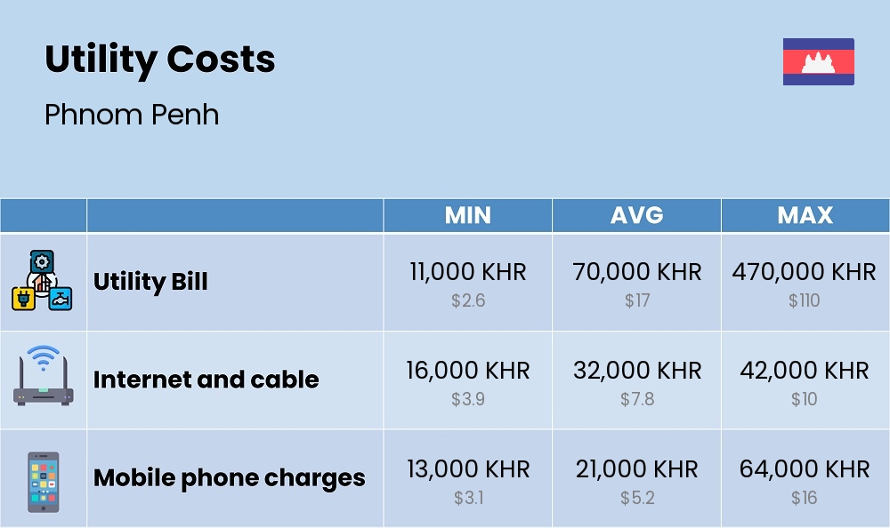 Chart showing the prices and cost of utility, energy, water, and gas for a student in Phnom Penh