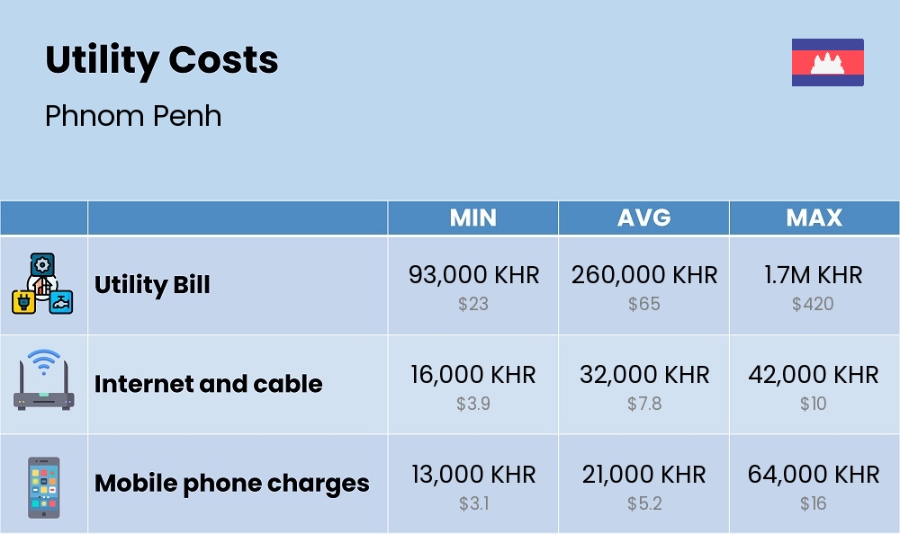 Chart showing the prices and cost of utility, energy, water, and gas in Phnom Penh