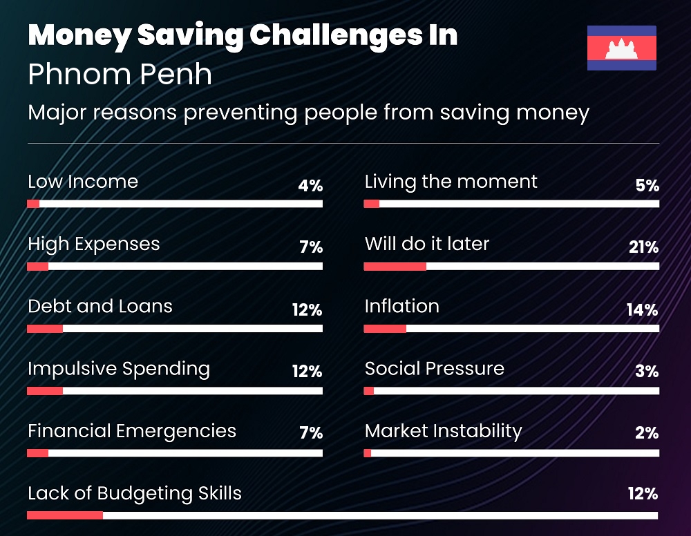 Reasons that make it difficult for individuals to save money in Phnom Penh