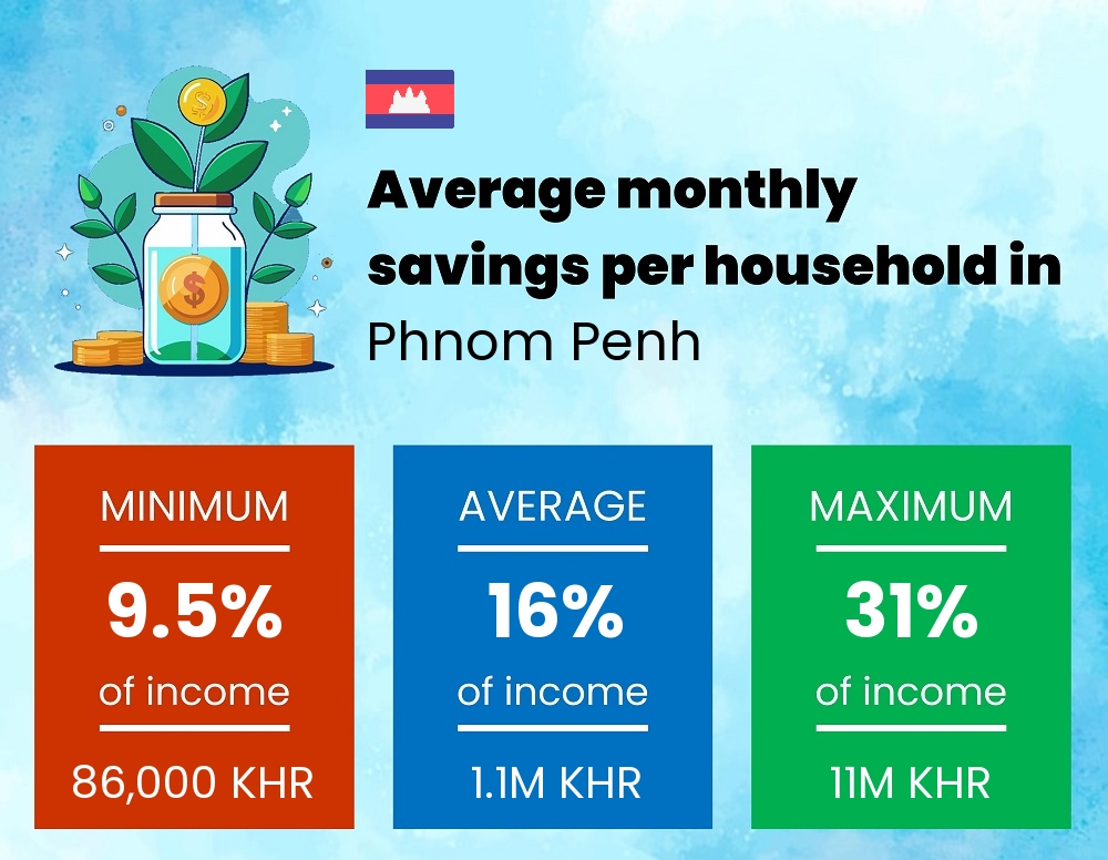 Savings to income ratio in Phnom Penh