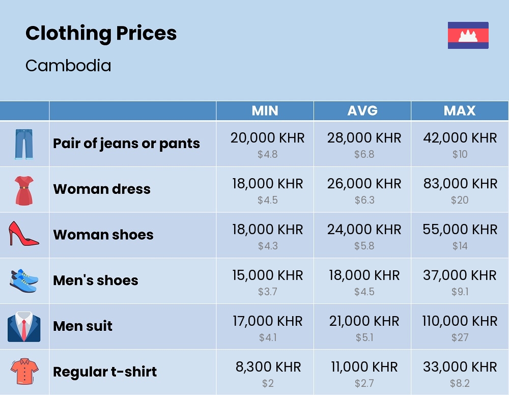 Chart showing the prices and cost of clothing and accessories in Cambodia