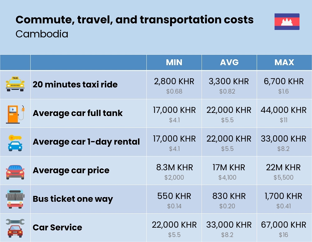 Chart showing the prices and cost of commute, travel, and transportation in Cambodia