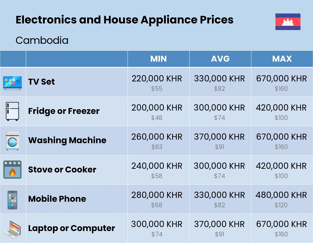 Chart showing the prices and cost of electronic devices and appliances in Cambodia