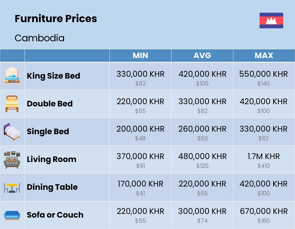 Chart showing the prices and cost of furniture in Cambodia