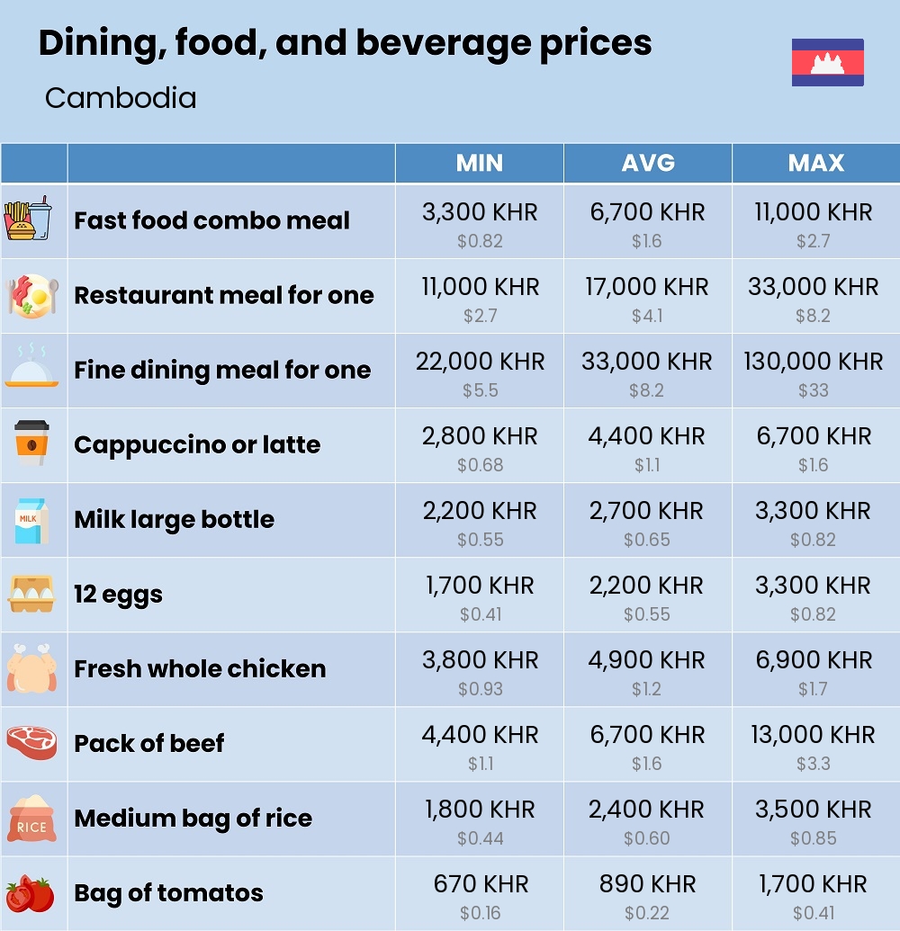 Chart showing the prices and cost of grocery, food, restaurant meals, market, and beverages in Cambodia