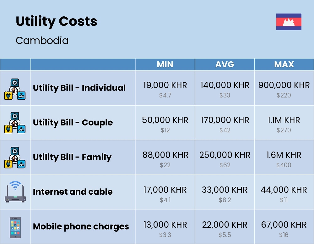 Chart showing the prices and cost of utility, energy, water, and gas for a family in Cambodia