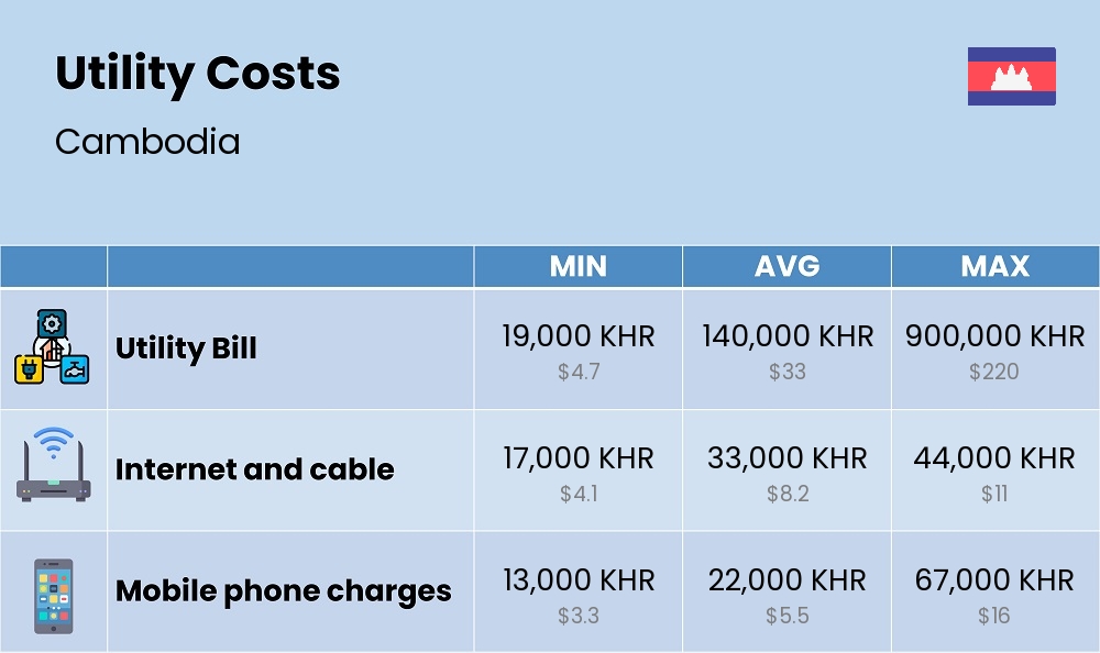 Chart showing the prices and cost of utility, energy, water, and gas for a single person in Cambodia