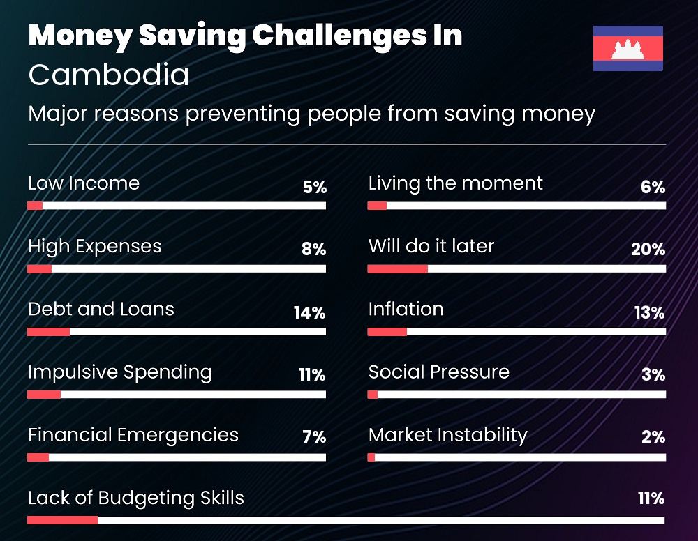 Reasons that make it difficult for families to save money in Cambodia