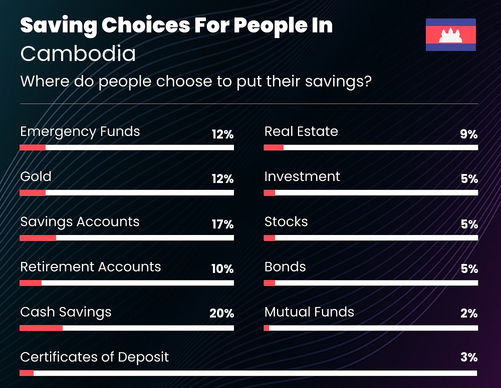 Where do people choose to put their savings in Cambodia