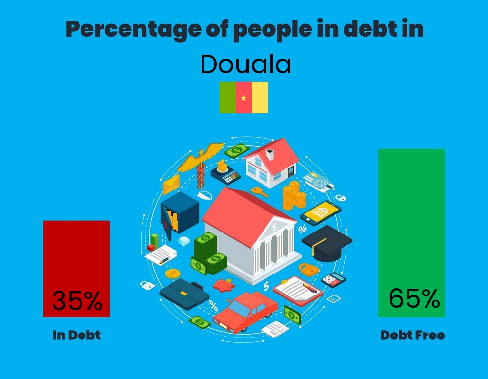 Chart showing the percentage of couples who are in debt in Douala