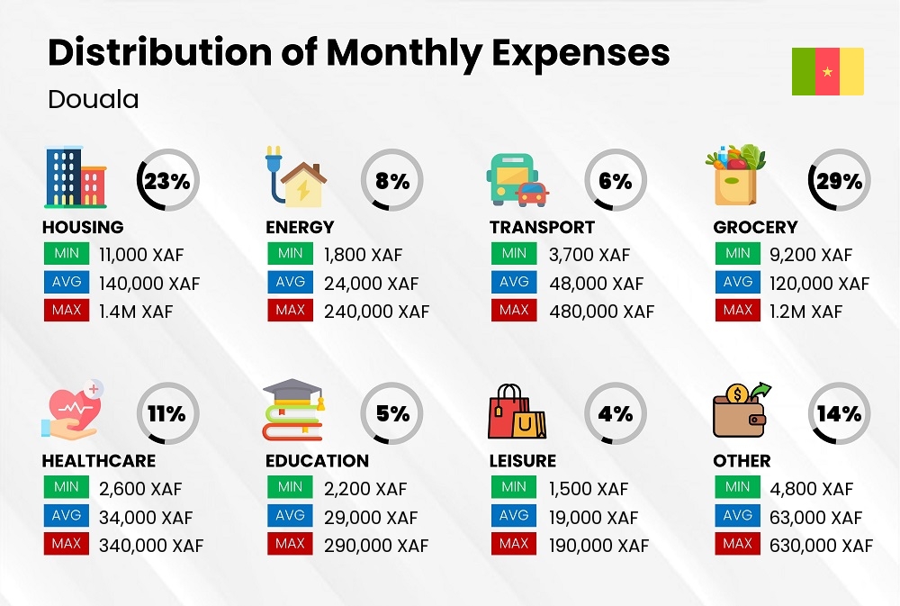 Distribution of monthly cost of living expenses in Douala