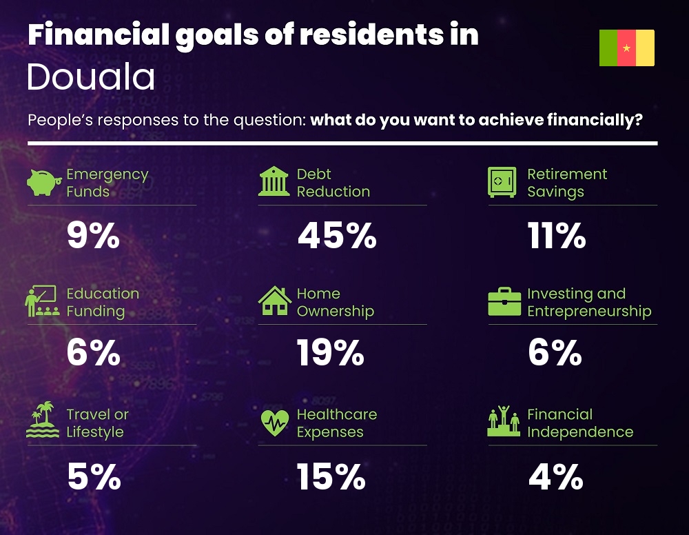 Financial goals and targets of single people living in Douala