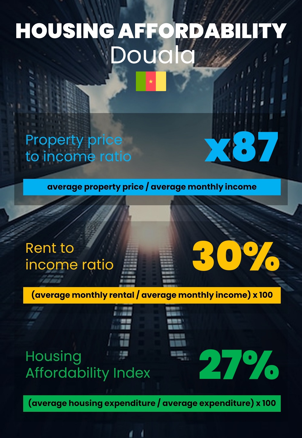 Housing and accommodation affordability, property price to income ratio, rent to income ratio, and housing affordability index chart in Douala