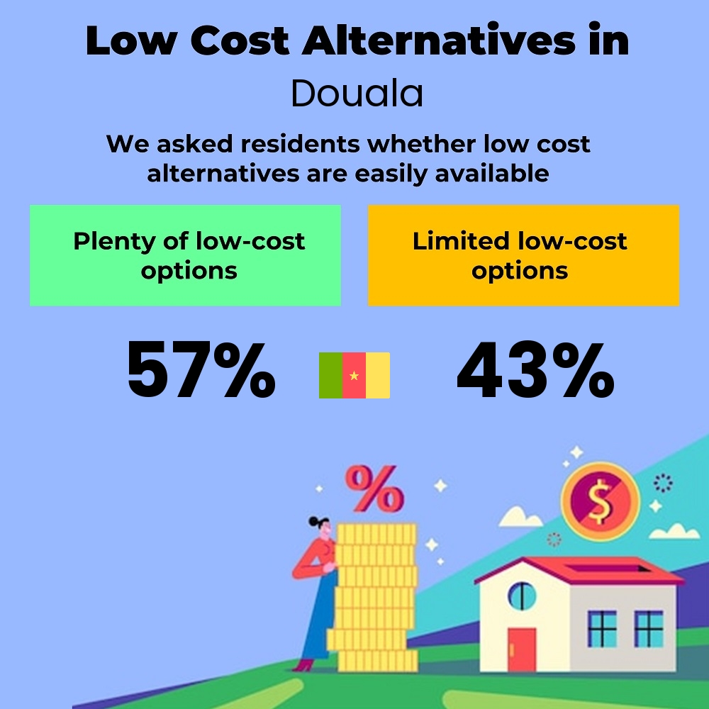 How easily is cost-cutting. Are there plenty of low-cost options in Douala