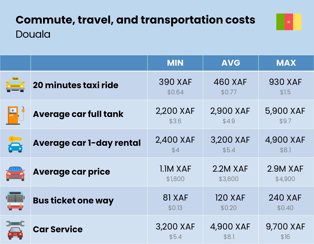 Chart showing the prices and cost of commute, travel, and transportation in Douala