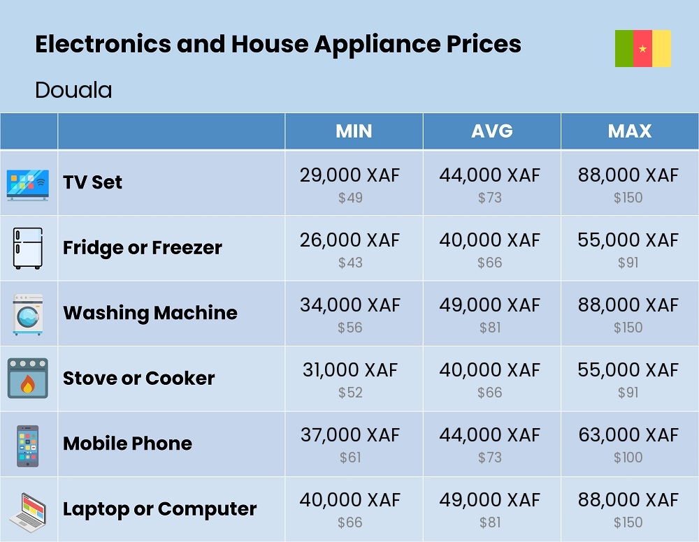 Chart showing the prices and cost of electronic devices and appliances in Douala