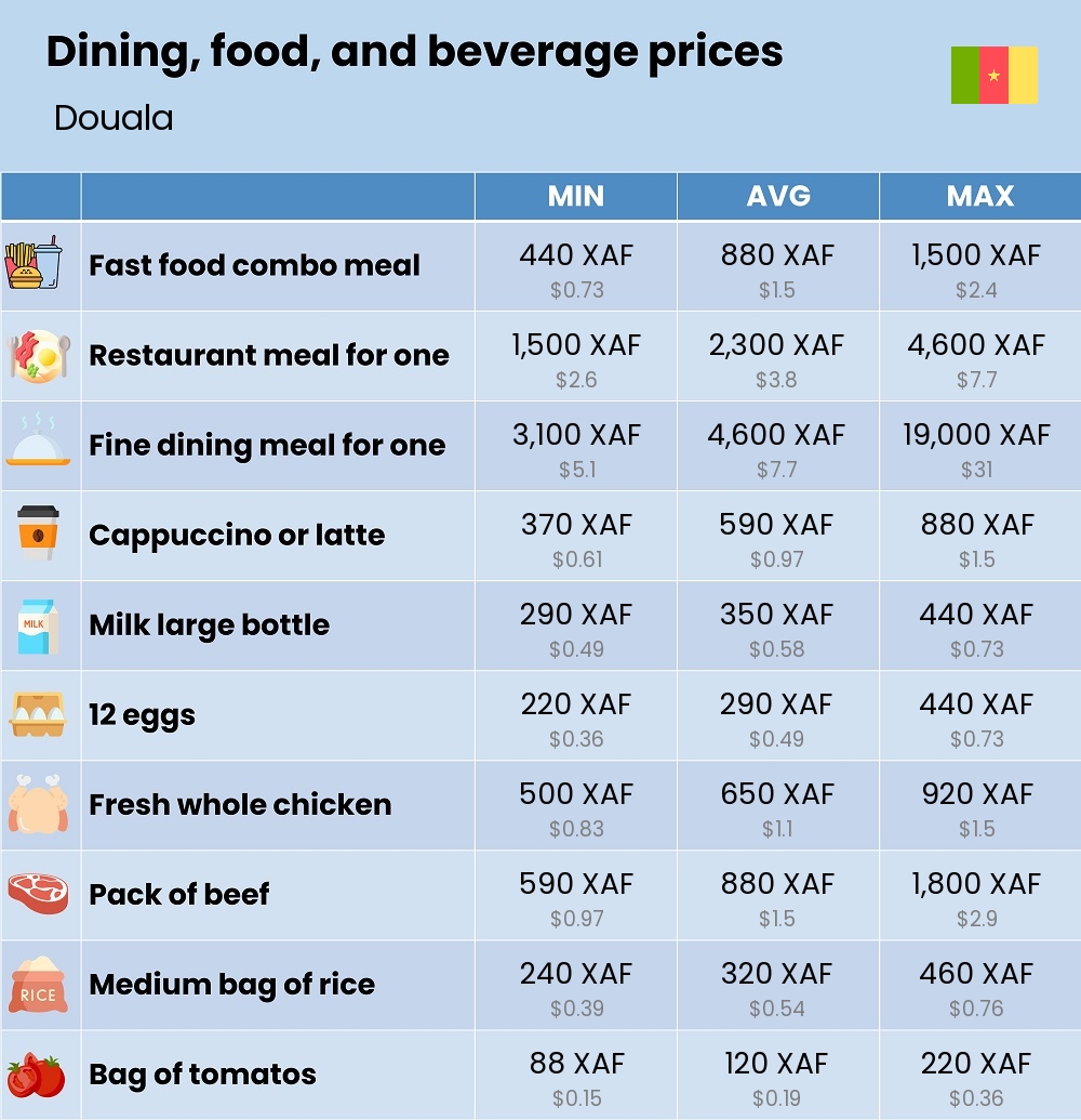 Chart showing the prices and cost of grocery, food, restaurant meals, market, and beverages in Douala