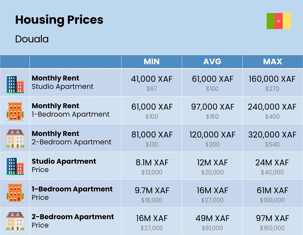 Chart showing the prices and cost of housing, accommodation, and rent in Douala